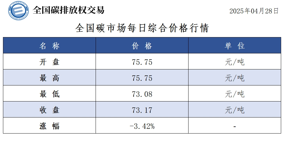 全国碳市场每日综合价格行情及成交信息2025.04.28
