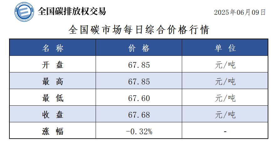 全国碳市场每日综合价格行情及成交信息2025.06.09